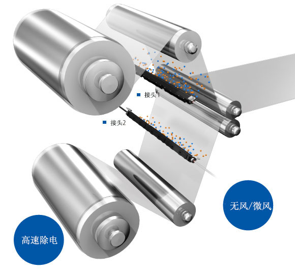 通過“無風(fēng)”“微風(fēng)”“高速”等 靜電消除方式，來對(duì)應(yīng)多種應(yīng)用。