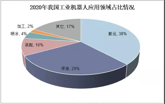 2021年中國(guó)工業(yè)機(jī)器人行業(yè)現(xiàn)狀分析
